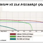 LiFePO4 et lithium-ion